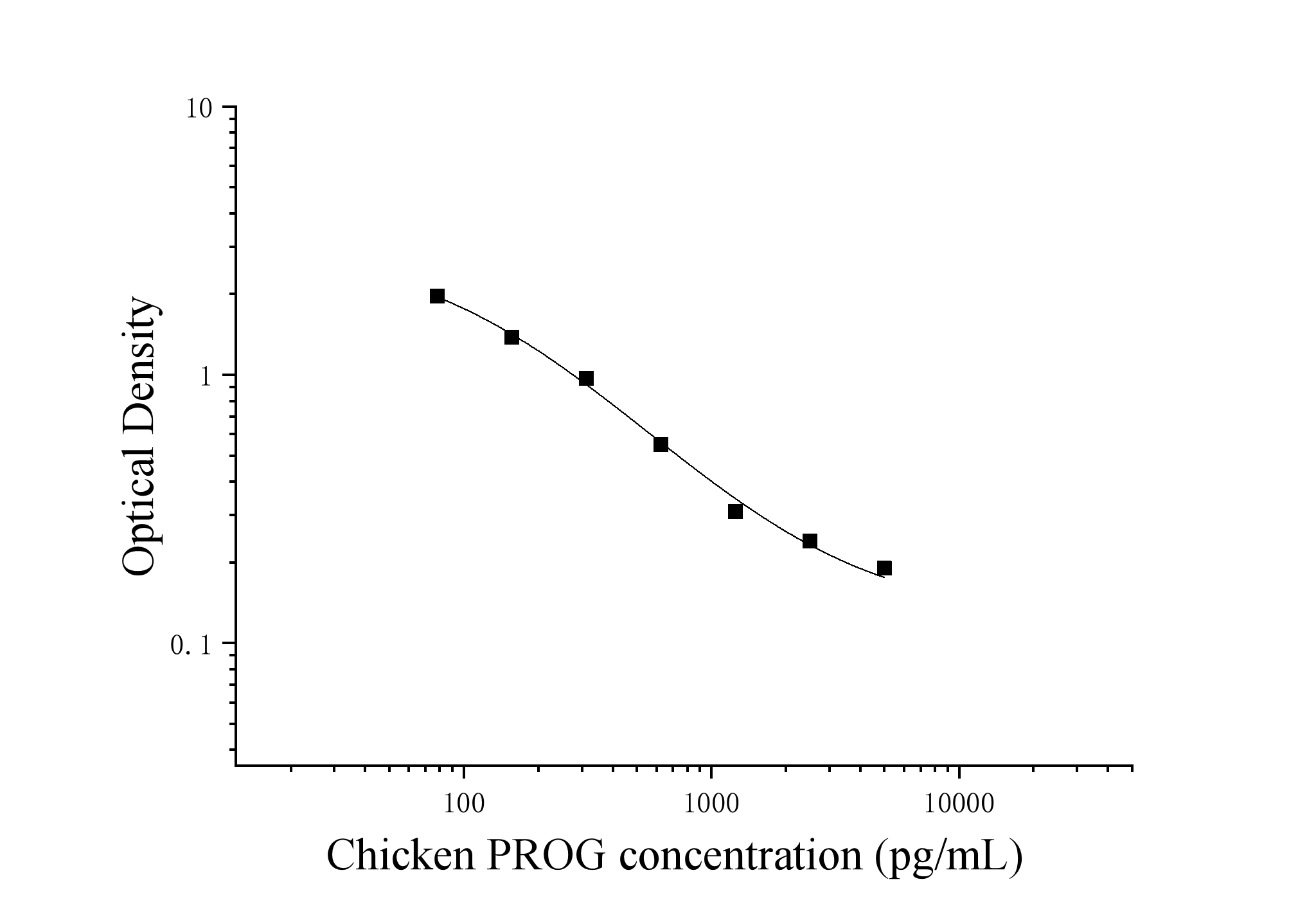 Chicken Progesterone (PROG) ELISA Kit Chicken Progesterone (PROG) ELISA Kit